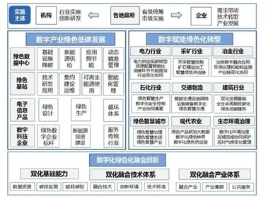 涉及光伏发电！十部门印发《数字化绿色化协同转型发展实施指南》